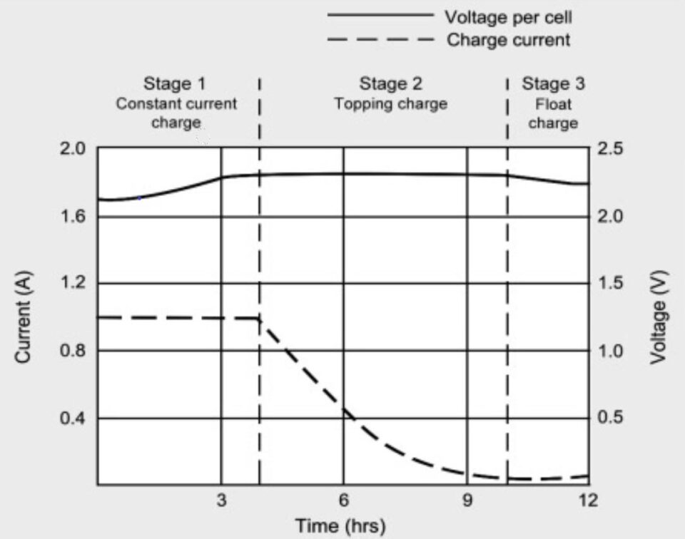 Battery Charging Method CCCV