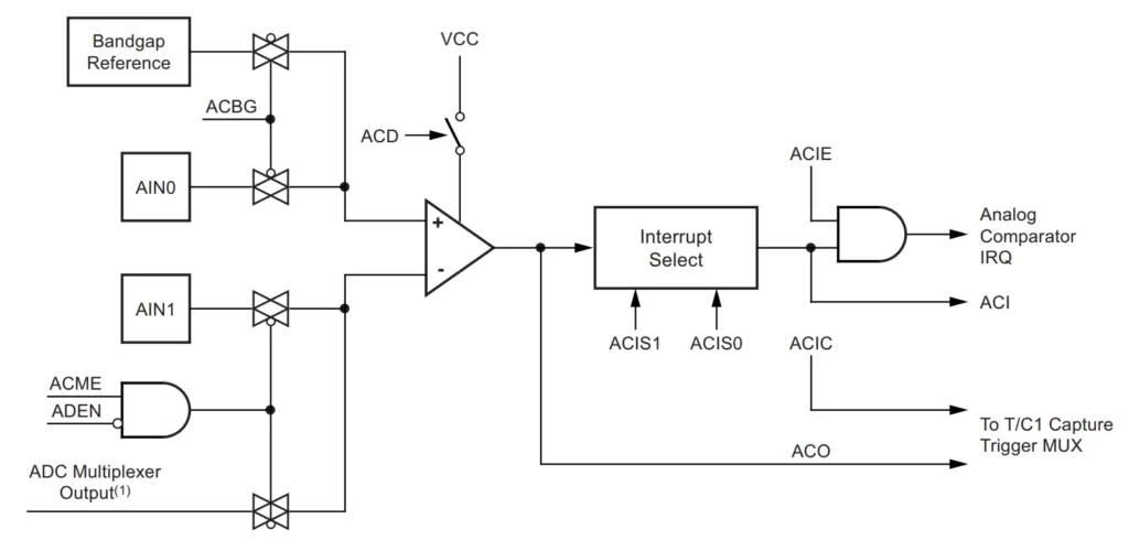 On-Chip Analog Comparator block diagram
