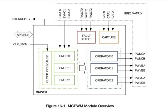 ESP32 MCPWM peripheral
