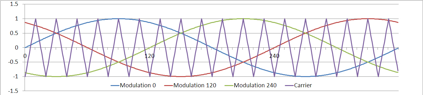 3-Phase waveform signal