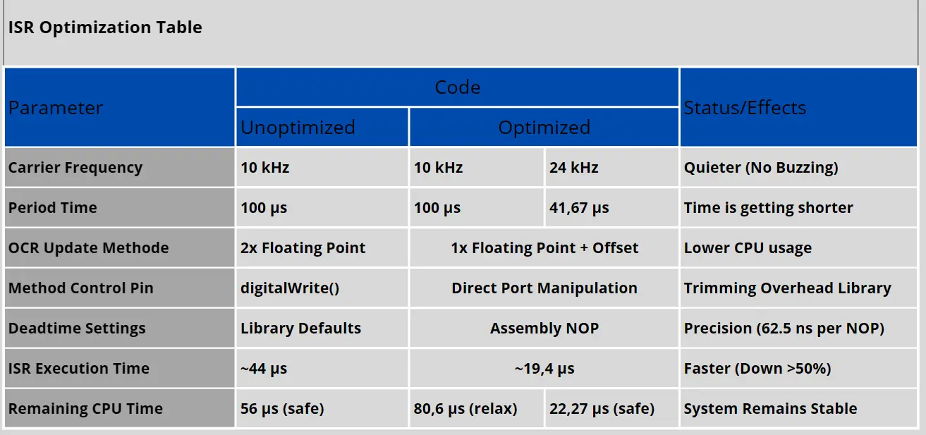 SPWM ISR optimization table